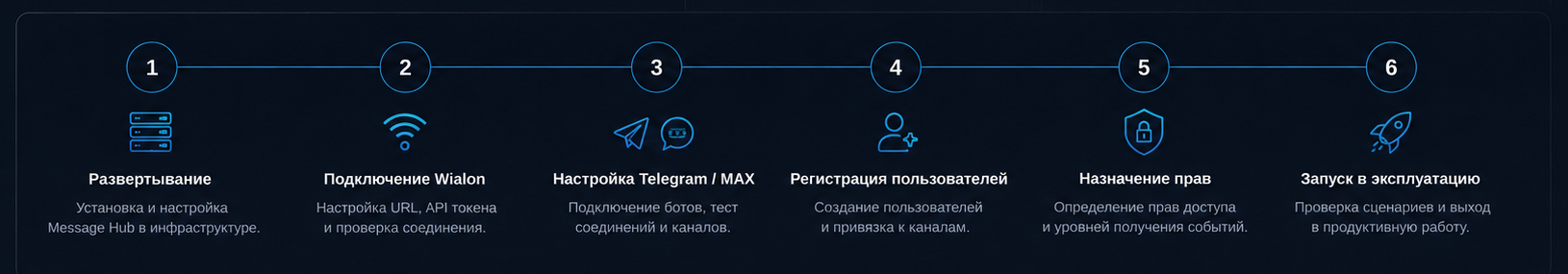 Шесть шагов внедрения: развёртывание, подключение Wialon, настройка Telegram/MAX, регистрация пользователей, назначение прав, запуск в эксплуатацию