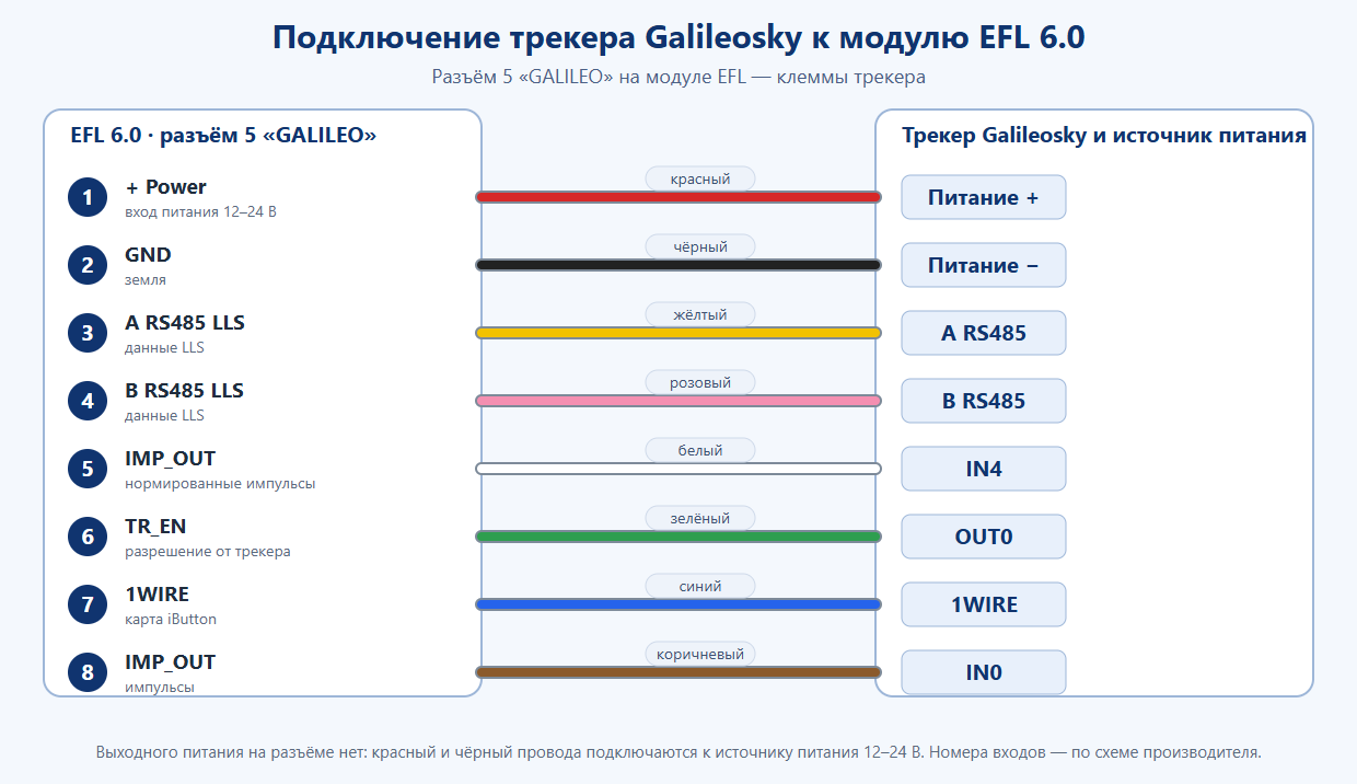 Схема подключения трекера Galileosky к разъёму 5 GALILEO модуля EFL 6.0