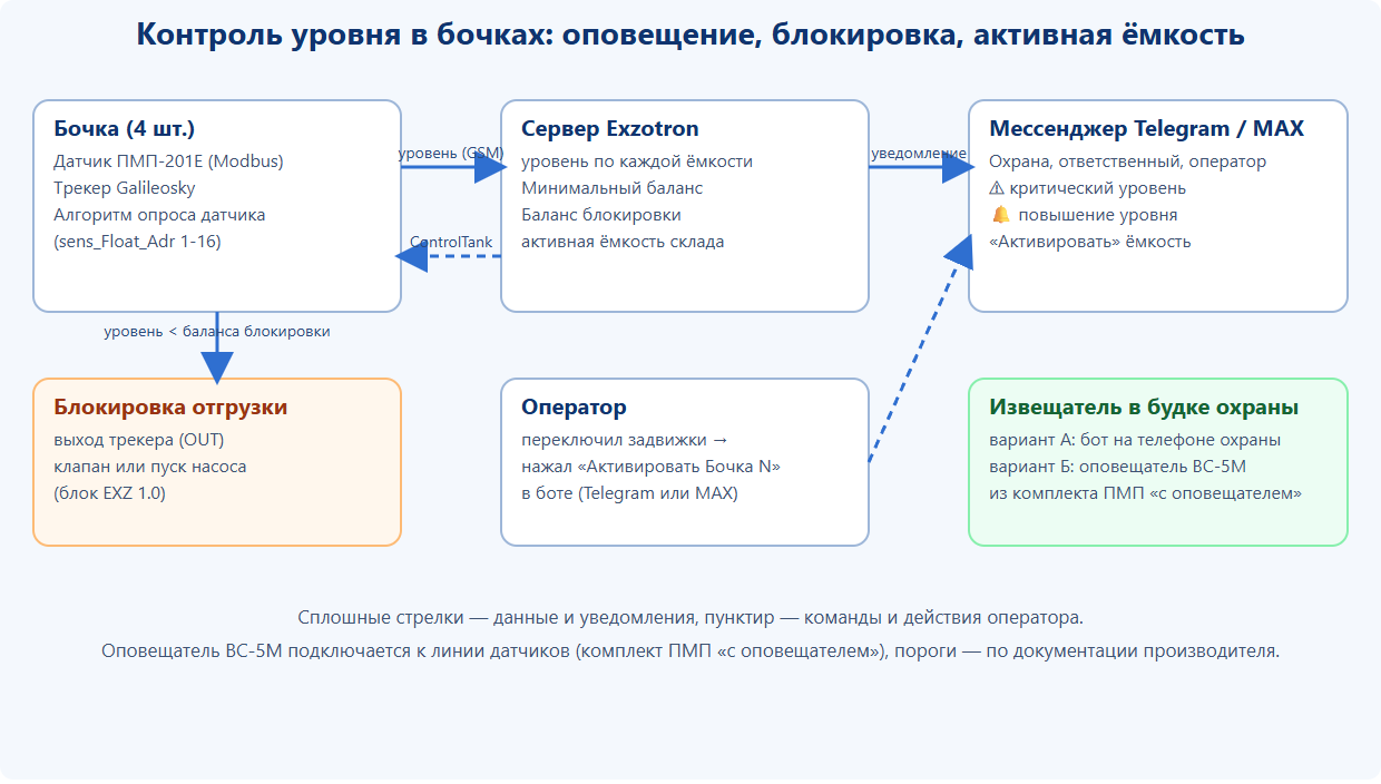 Схема: бочки с датчиками ПМП и трекерами, сервер, мессенджер, блокировка отгрузки и извещатель в будке охраны