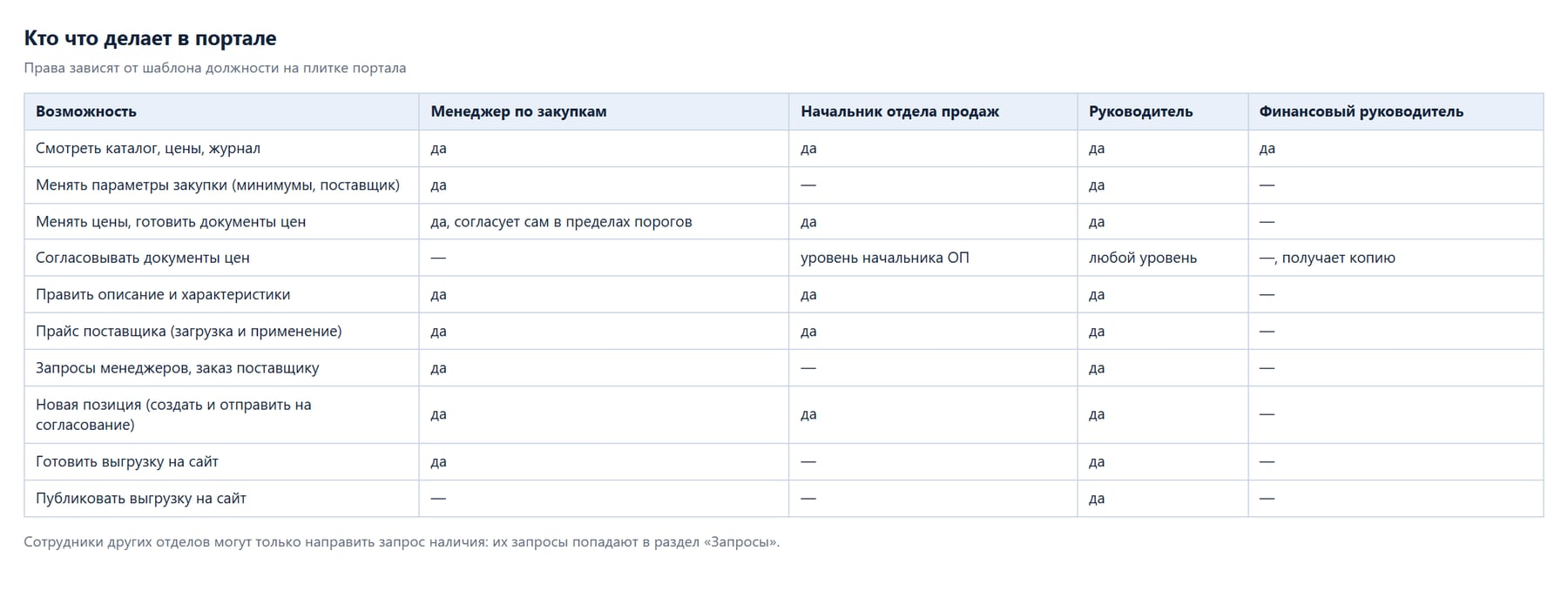 Кто что делает в портале: четыре роли и их возможности