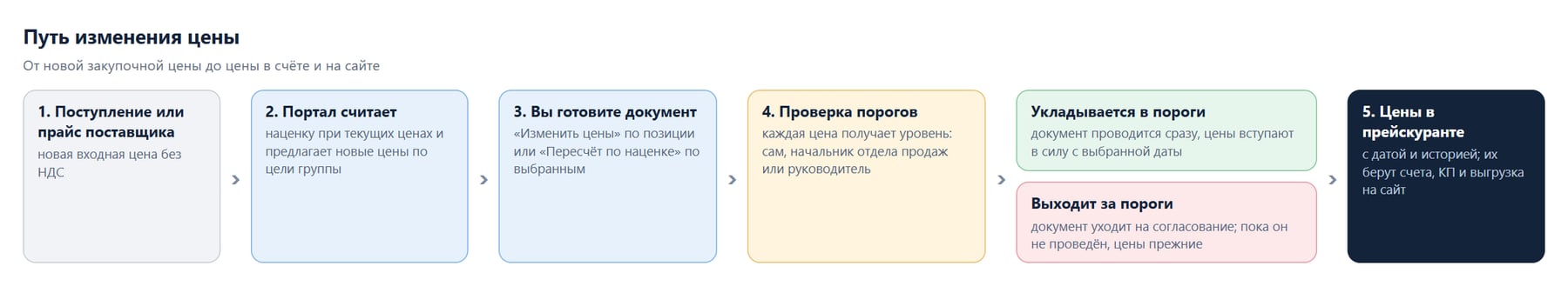Путь изменения цены: от новой закупочной цены до цены в прейскуранте и на сайте