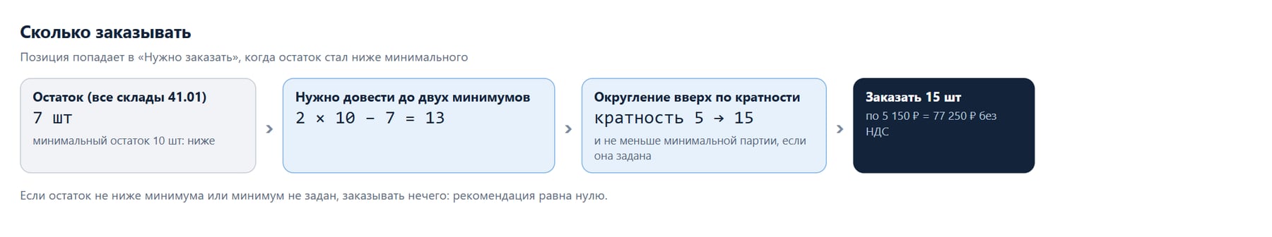 Как считается количество к заказу: двойной минимум минус остаток, округление вверх по кратности