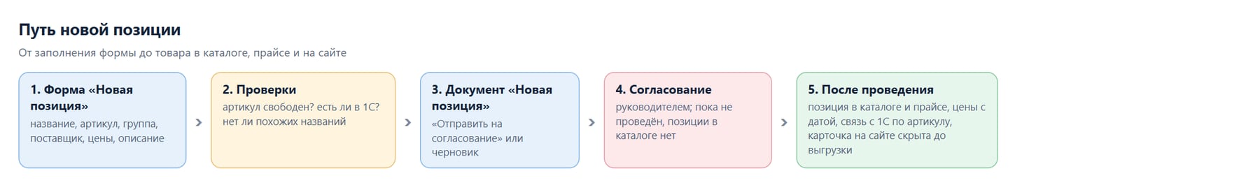 Путь новой позиции: форма, проверки, документ, согласование, проведение