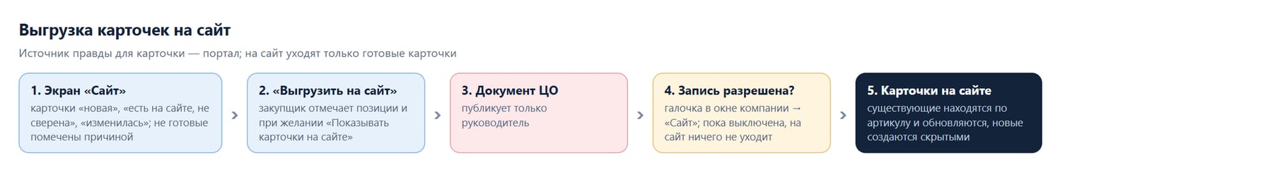 Схема выгрузки карточек на сайт: экран «Сайт», кнопка, документ, разрешение на запись, карточки на сайте