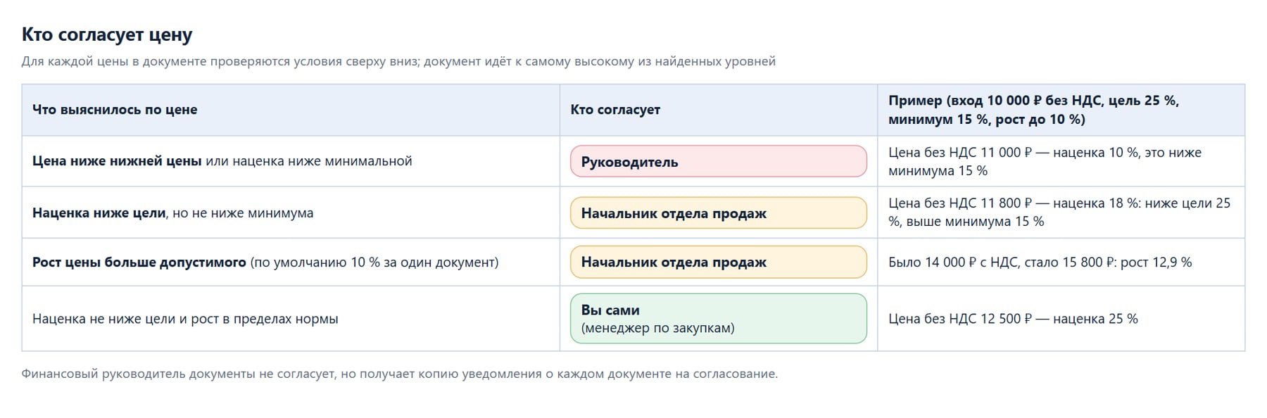 Кто согласует цену: пороги и примеры