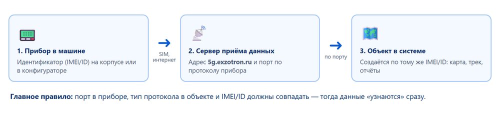 Схема: прибор, сервер приёма данных, объект в системе