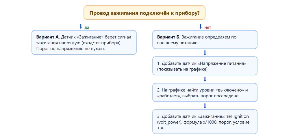 Выбор варианта настройки зажигания