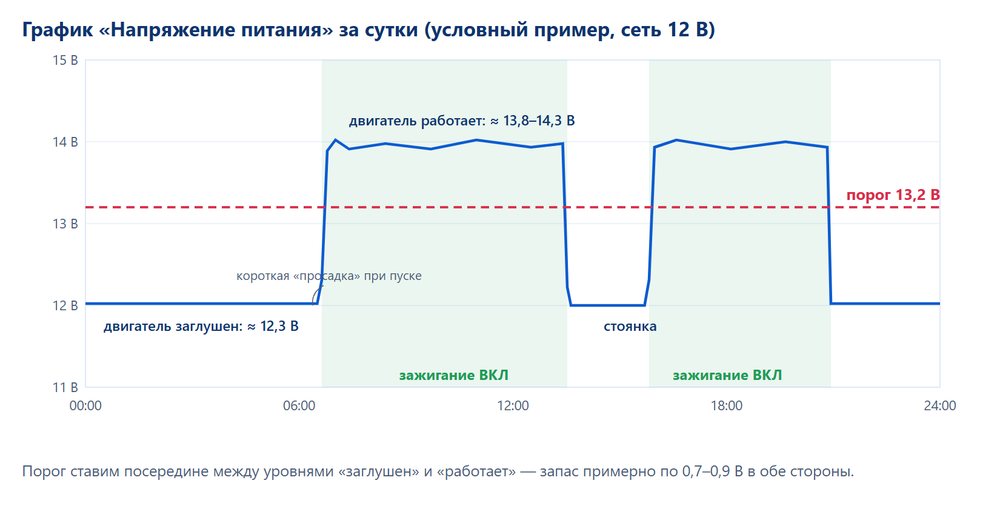 График напряжения питания с порогом