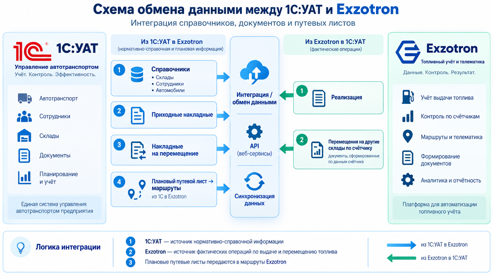 Схема обмена данными между 1С:УАТ и Exzotron: справочники, приходные накладные, накладные на перемещение и плановые путевые листы из 1С в Exzotron; реализация и перемещения по счётчику из Exzotron в 1С