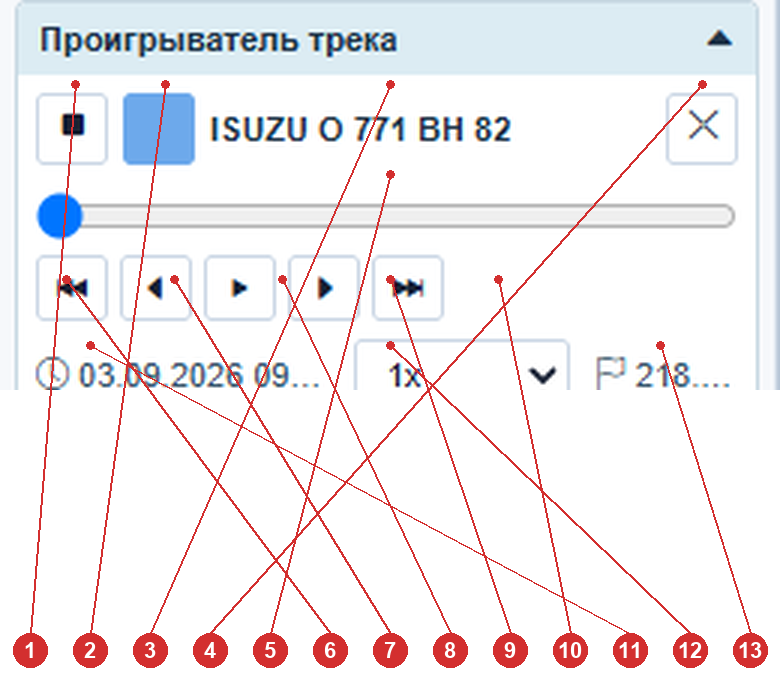 Проигрыватель трека с пронумерованными элементами: стоп, цвет линии, название, закрыть, ползунок позиции, перемотка, воспроизведение, время, скорость, дистанция