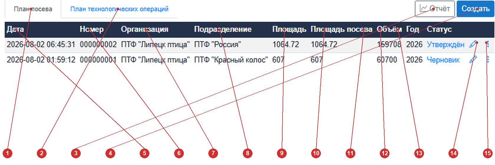 Журнал документов Плана посева с пронумерованными элементами: вкладки, кнопки Отчёт и Создать, колонки Дата/Номер/Организация/Подразделение/Площадь/Площадь посева/Объём/Год/Статус, карандаш, действия
