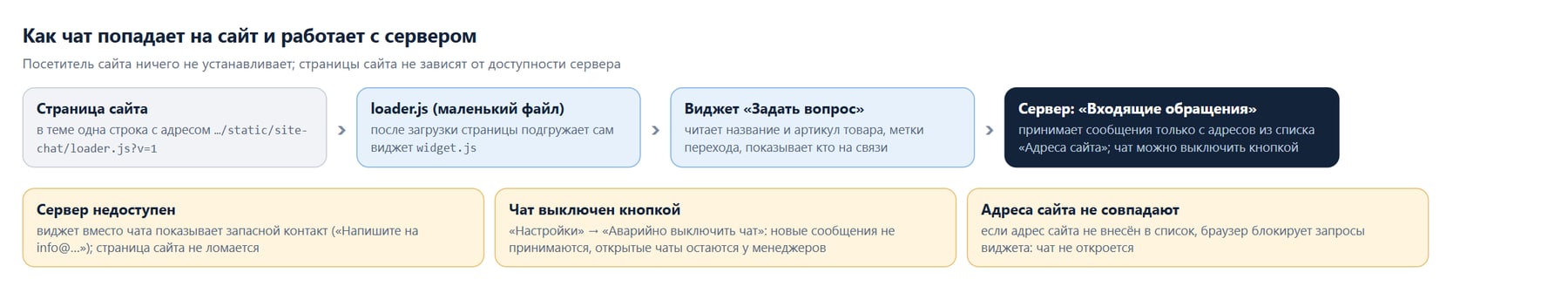 Как виджет попадает на сайт