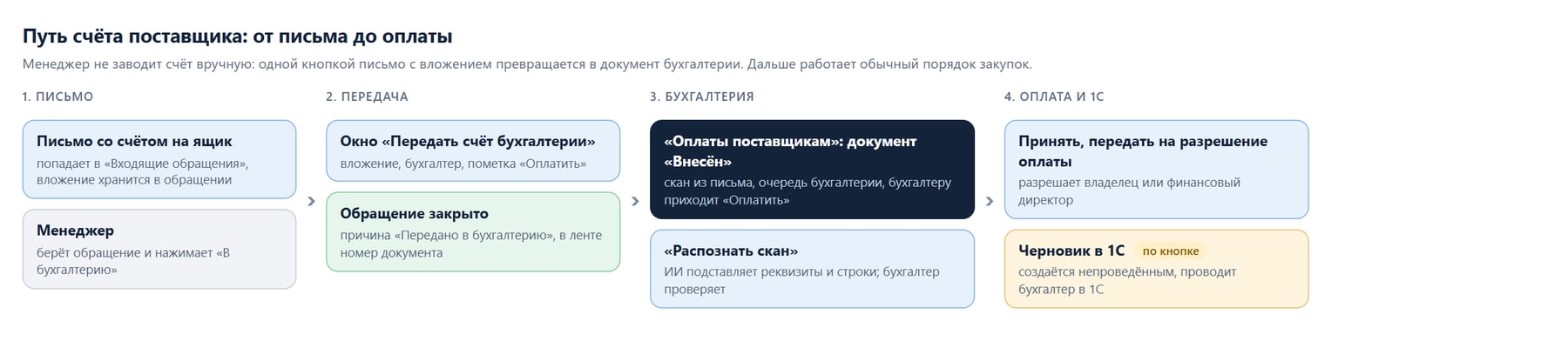 Путь счёта поставщика: от письма до оплаты