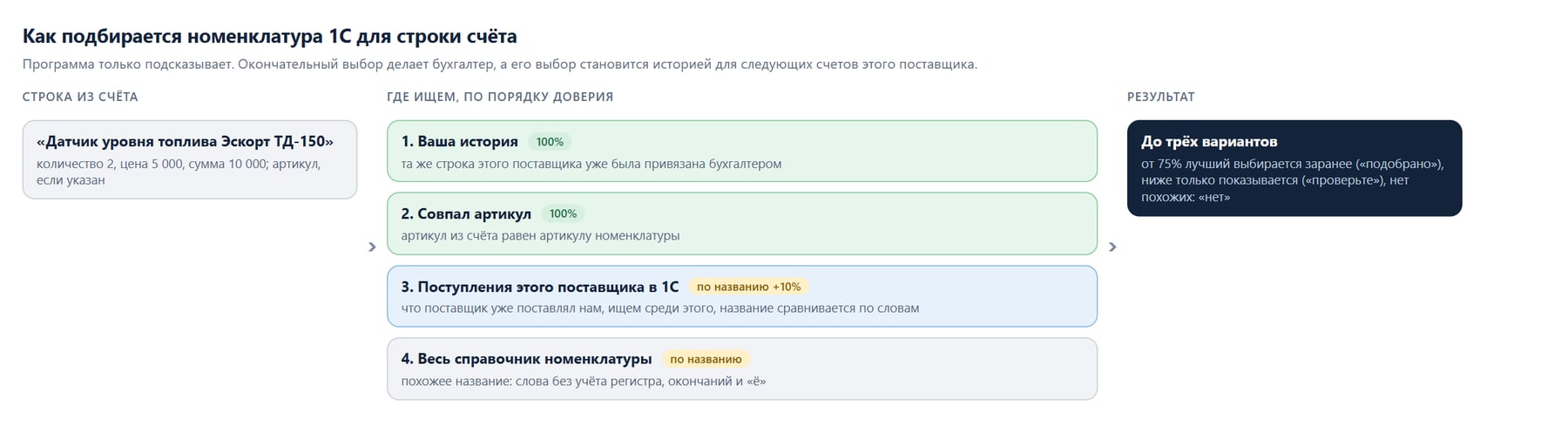 Порядок подбора номенклатуры