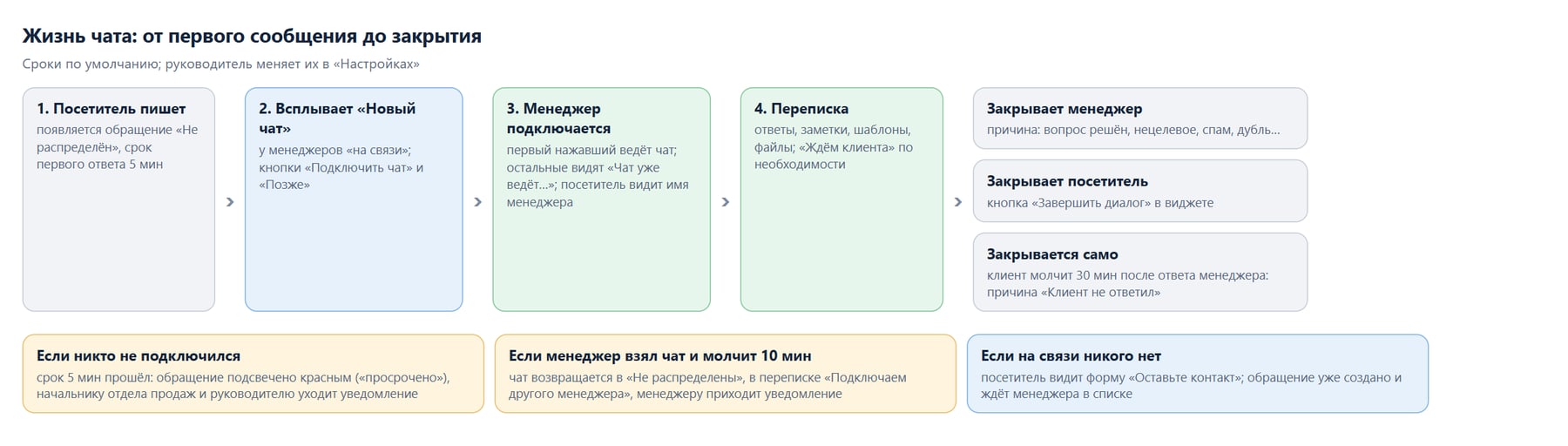 Что происходит в чате и в какие сроки