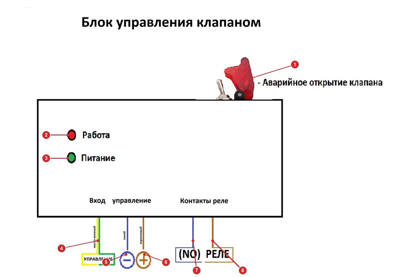 Блок управления клапаном EXZ 1.0: тумблер, светодиоды Работа и Питание, провода входа, питания и контактов реле