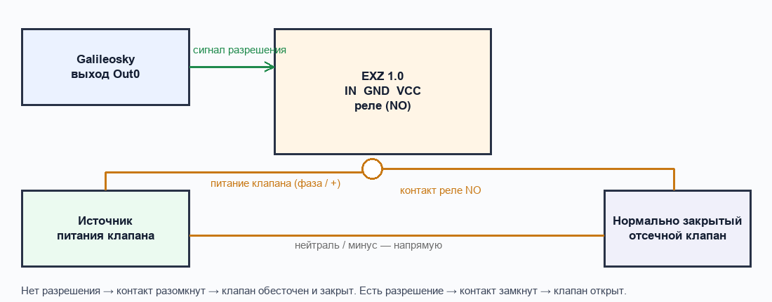 Схема блокировки нормально закрытого клапана: контакт реле EXZ 1.0 в цепи питания клапана