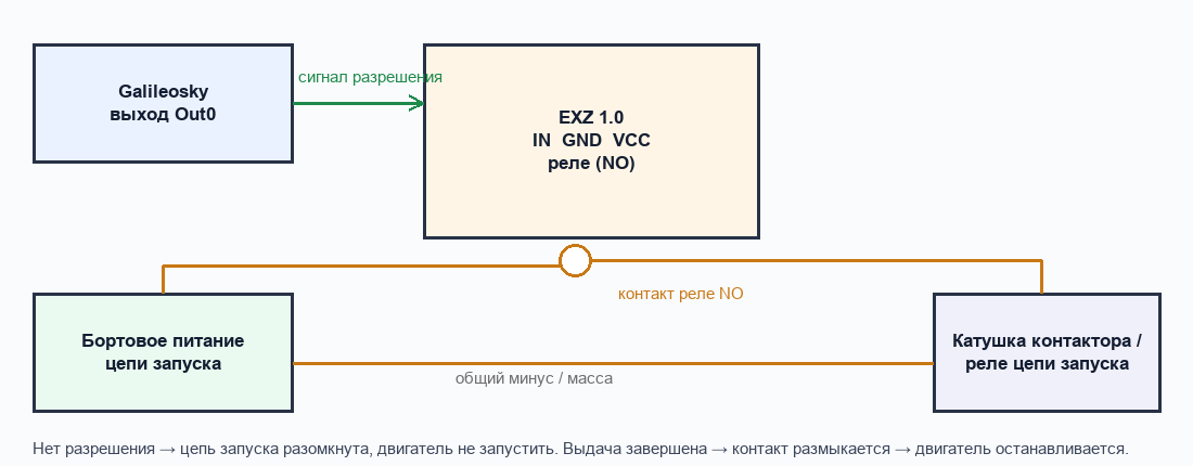 Схема блокировки пуска двигателя: контакт реле EXZ 1.0 в цепи катушки контактора
