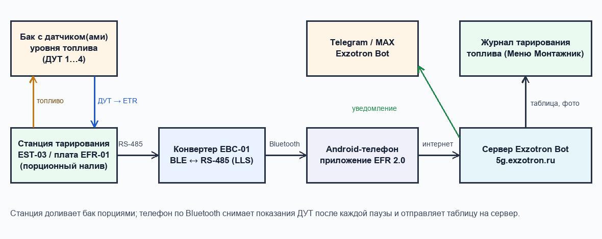 Общая схема автотарирования: станция, конвертер EBC-01, Android-приложение EFR, сервер Exzotron Bot, журнал и уведомления