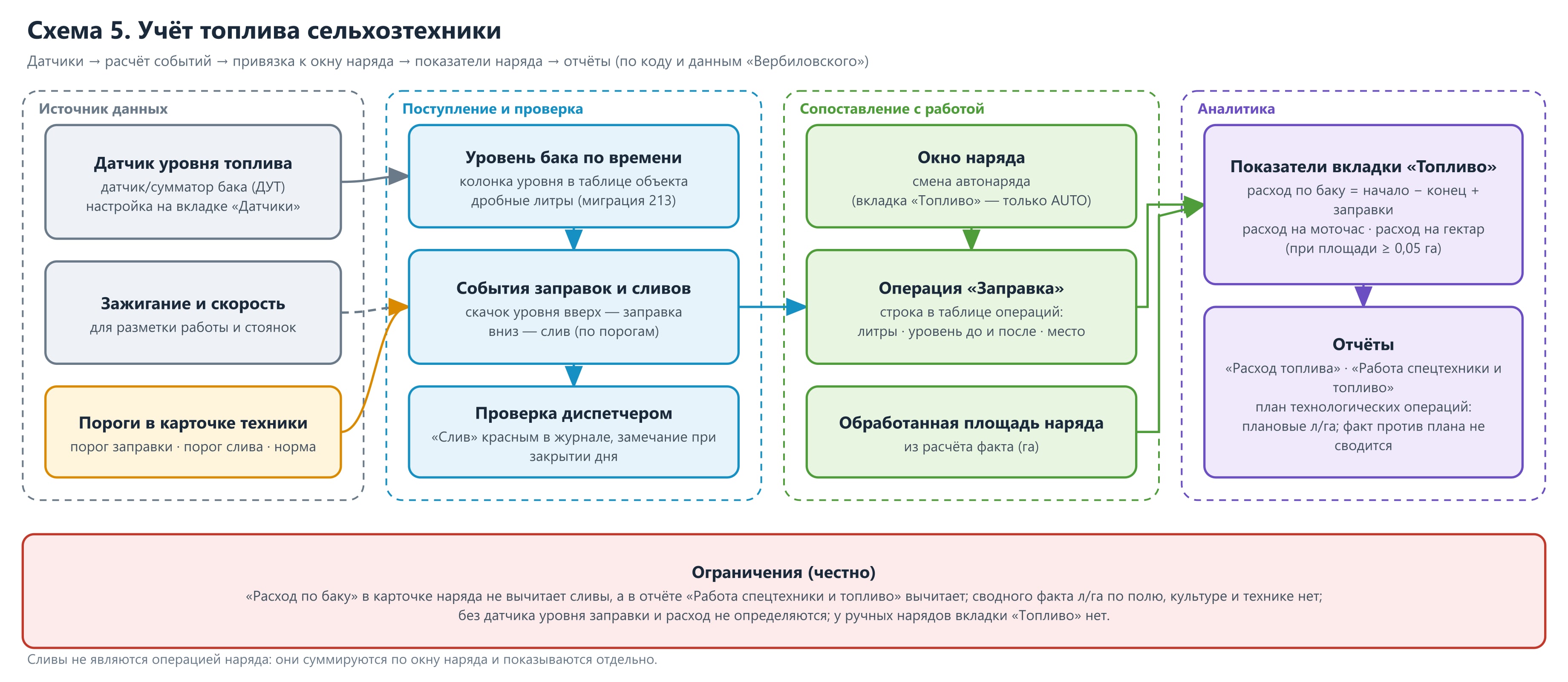Схема 5. Учёт топлива