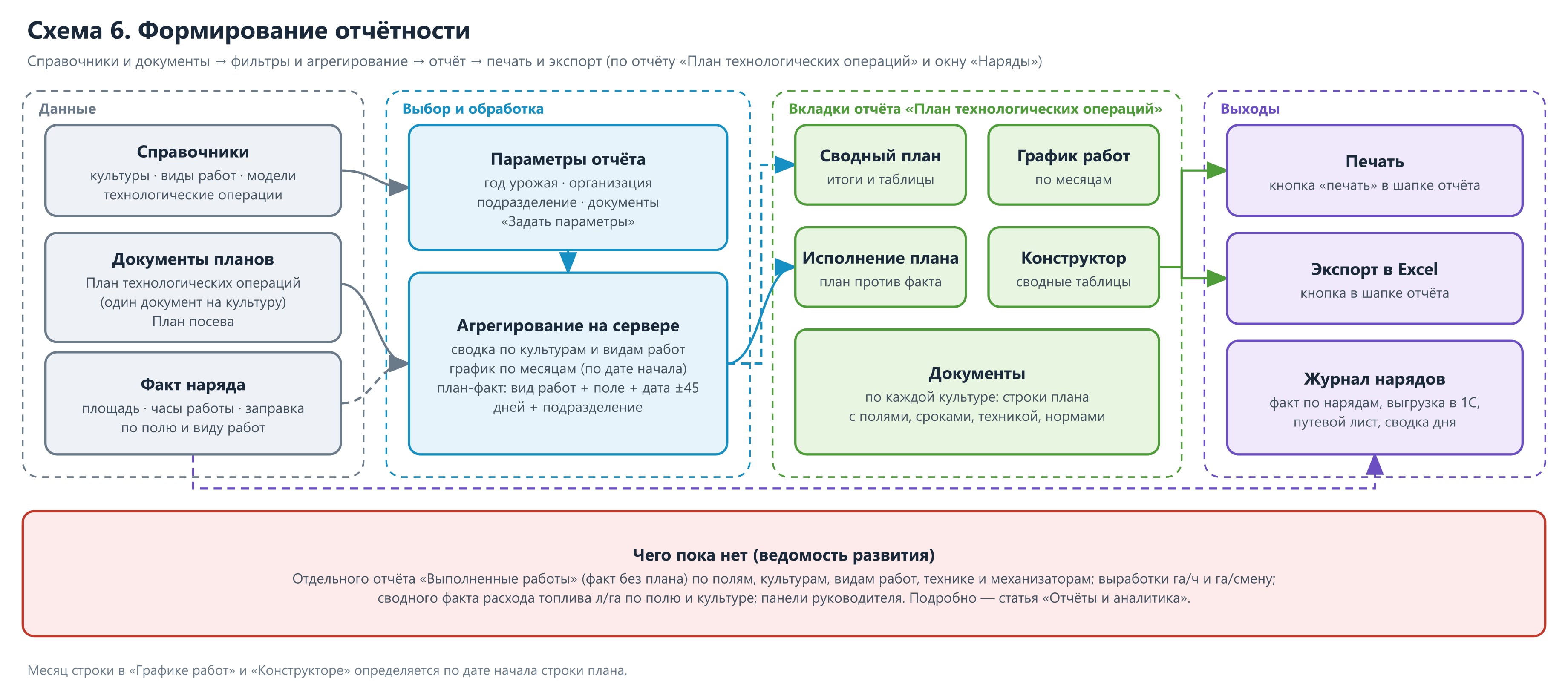 Схема 6. Формирование отчётности