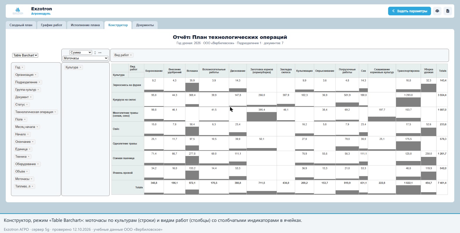 Конструктор, Table Barchart: культура × вид работ