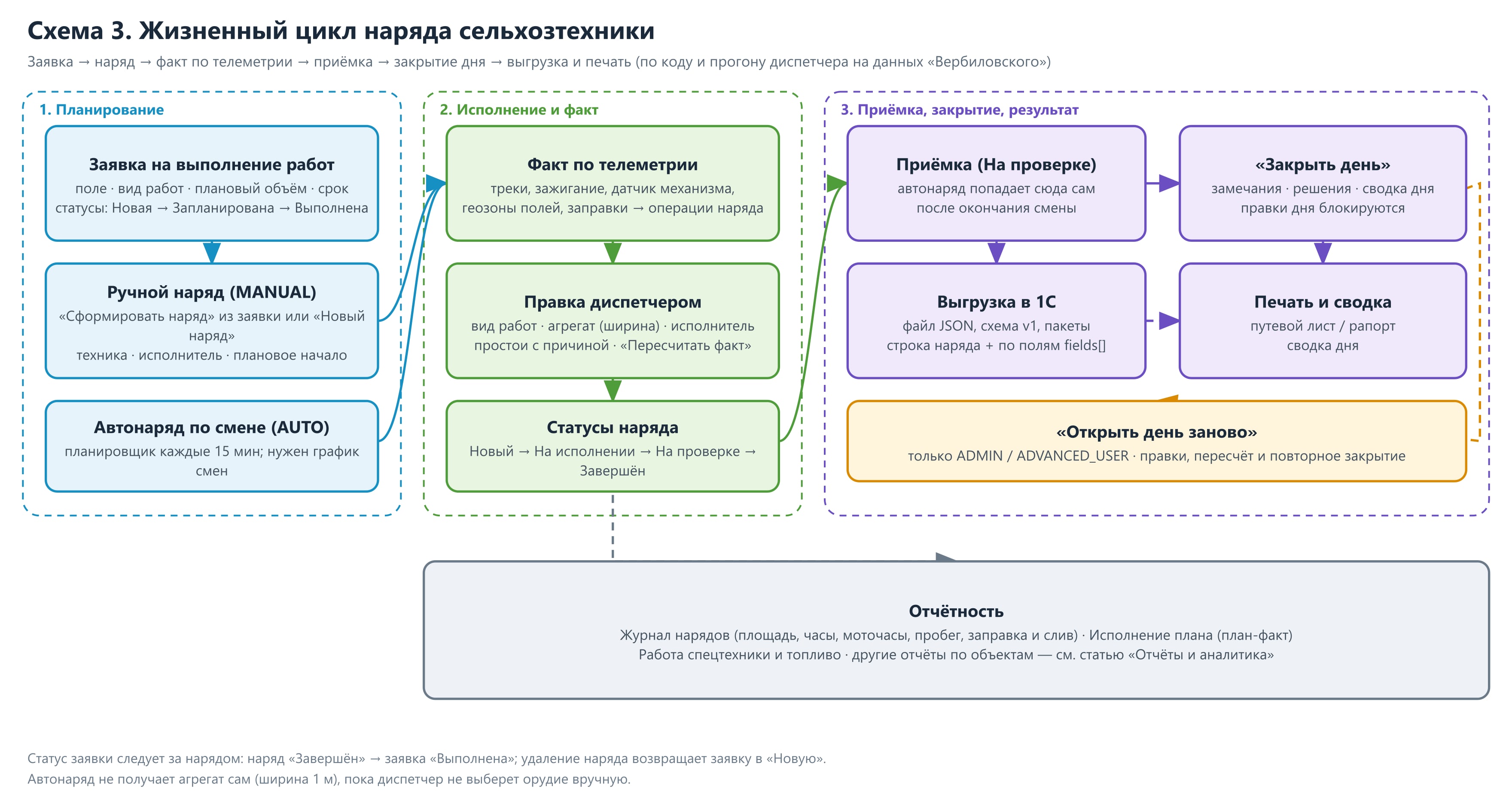 Схема 3. Жизненный цикл наряда