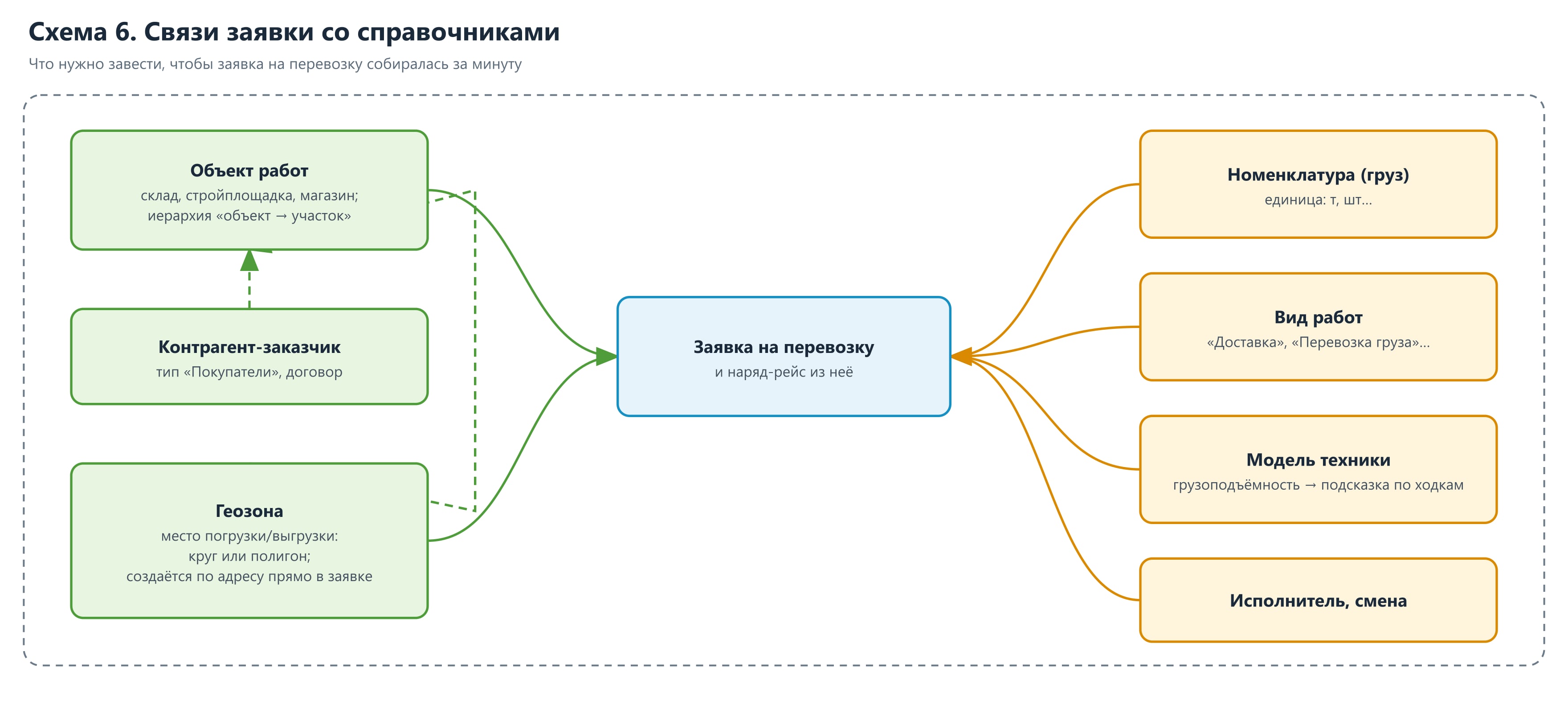 Схема 6. Связи заявки со справочниками