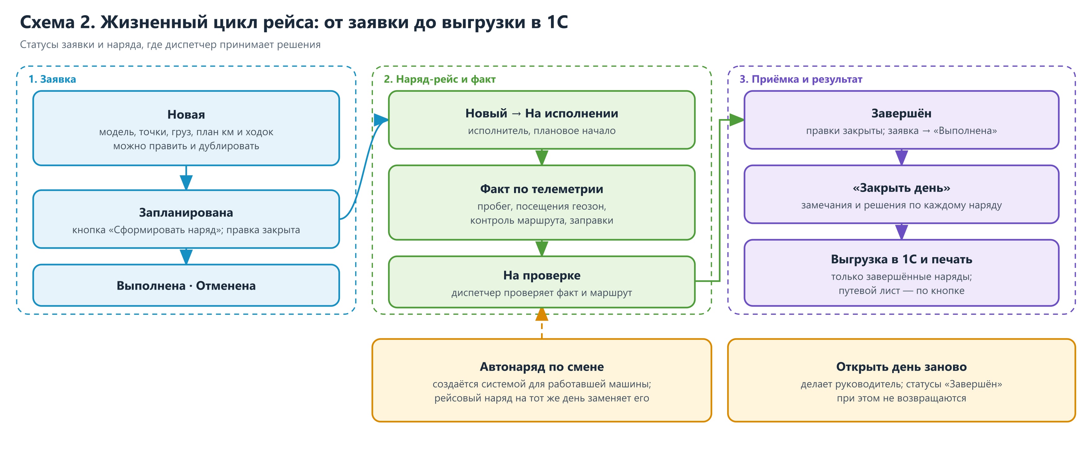 Схема 2. Жизненный цикл рейса: от заявки до выгрузки в 1С