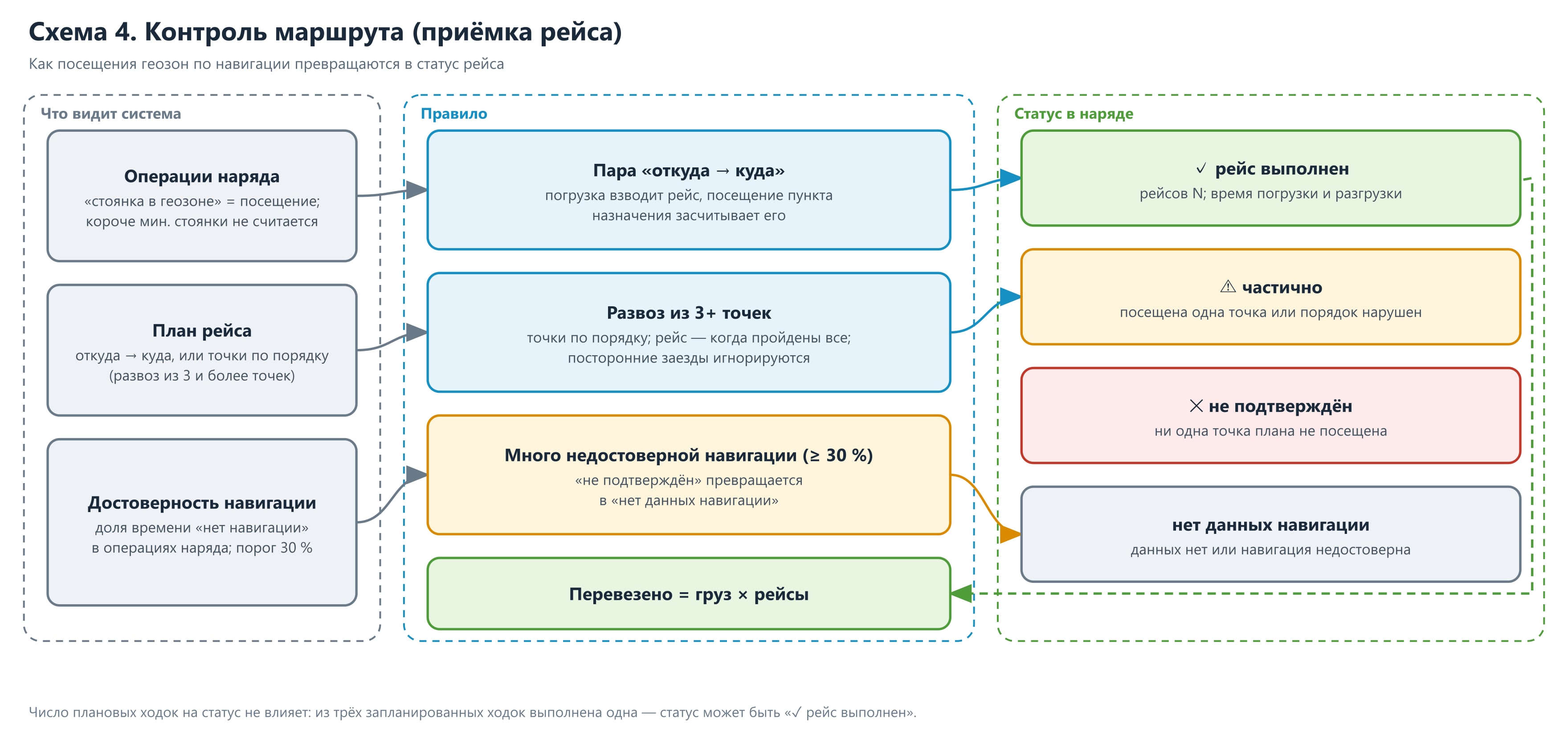 Схема 4. Контроль маршрута (приёмка рейса)