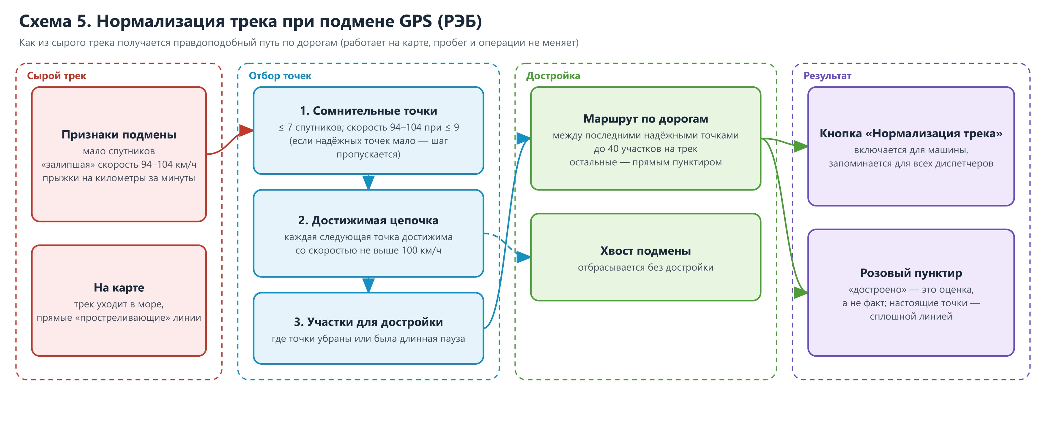 Схема 5. Нормализация трека при подмене GPS