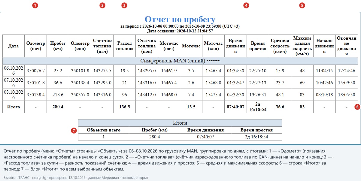 Отчёт по пробегу за три дня