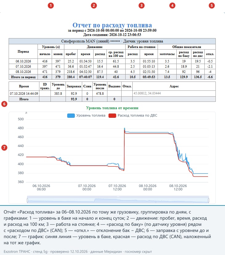 Отчёт по расходу топлива за три дня