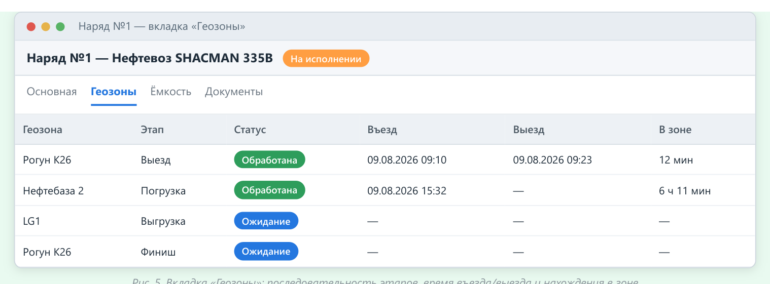 Вкладка «Геозоны» наряда