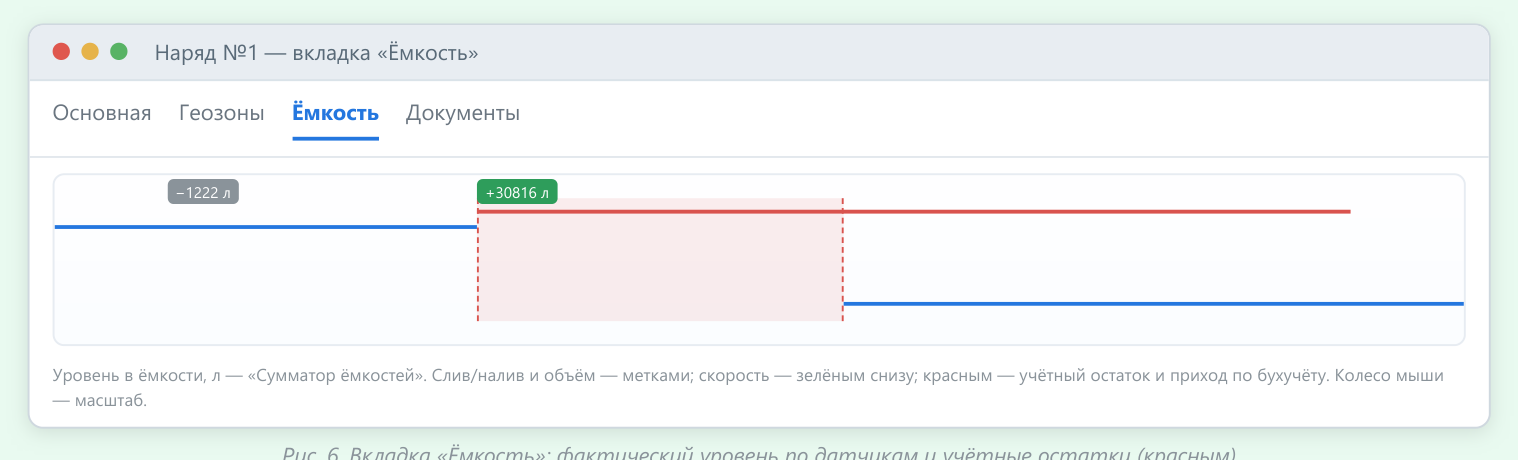 Вкладка «Ёмкость» наряда