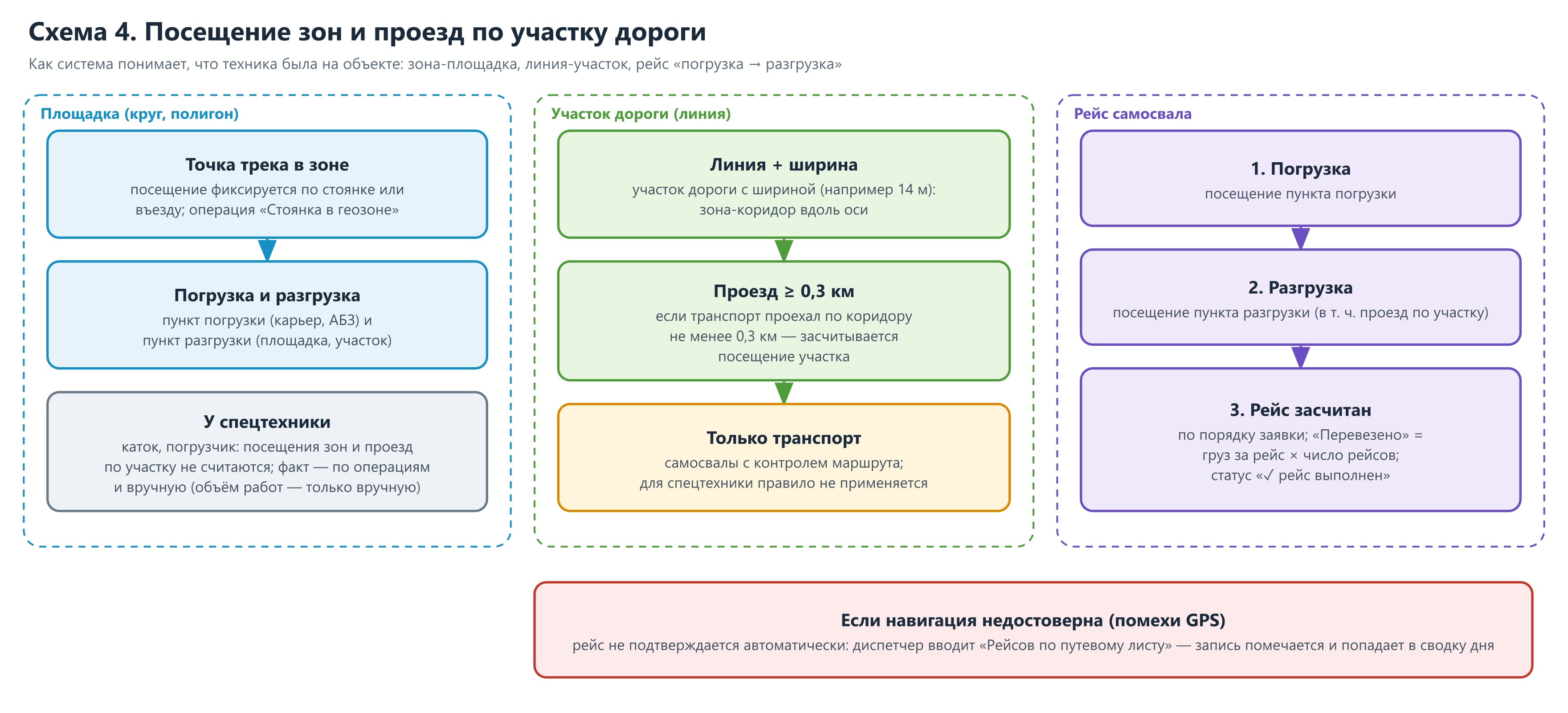 Схема 4. Проезд по участку-линии и посещение зон: порог 0,3 км, рейсы