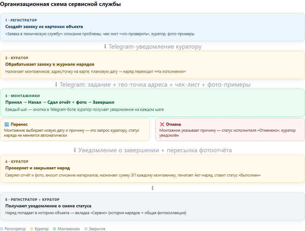 Организационная схема сервисной службы
