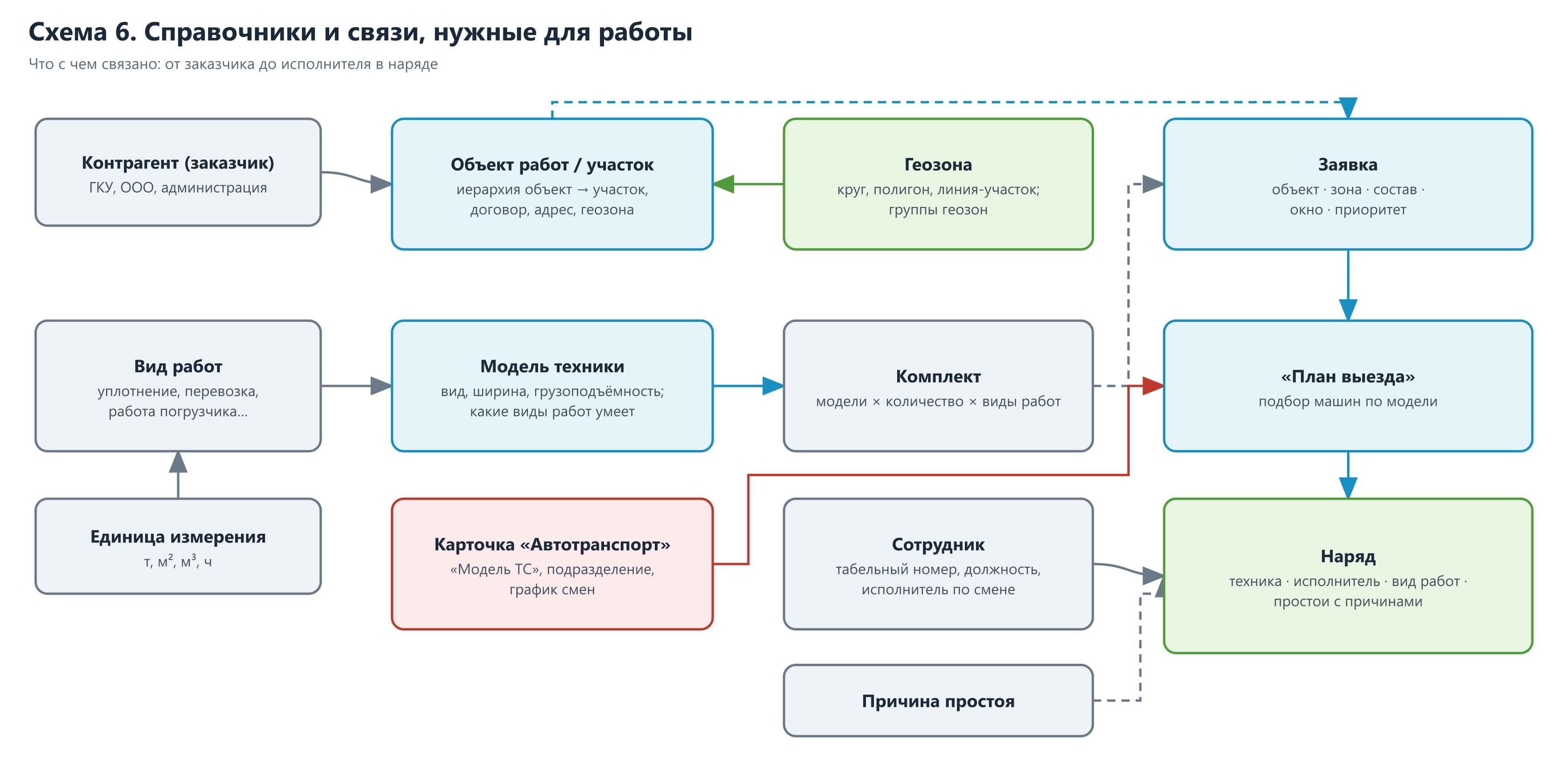 Схема 1. Связи справочников и объектов