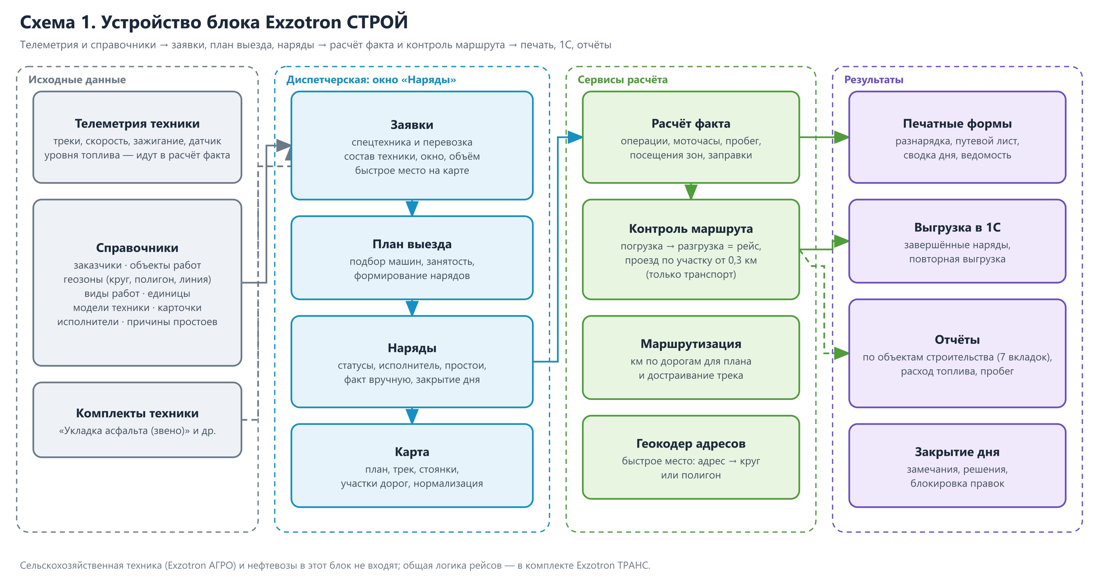 Схема 1. Устройство блока Exzotron СТРОЙ
