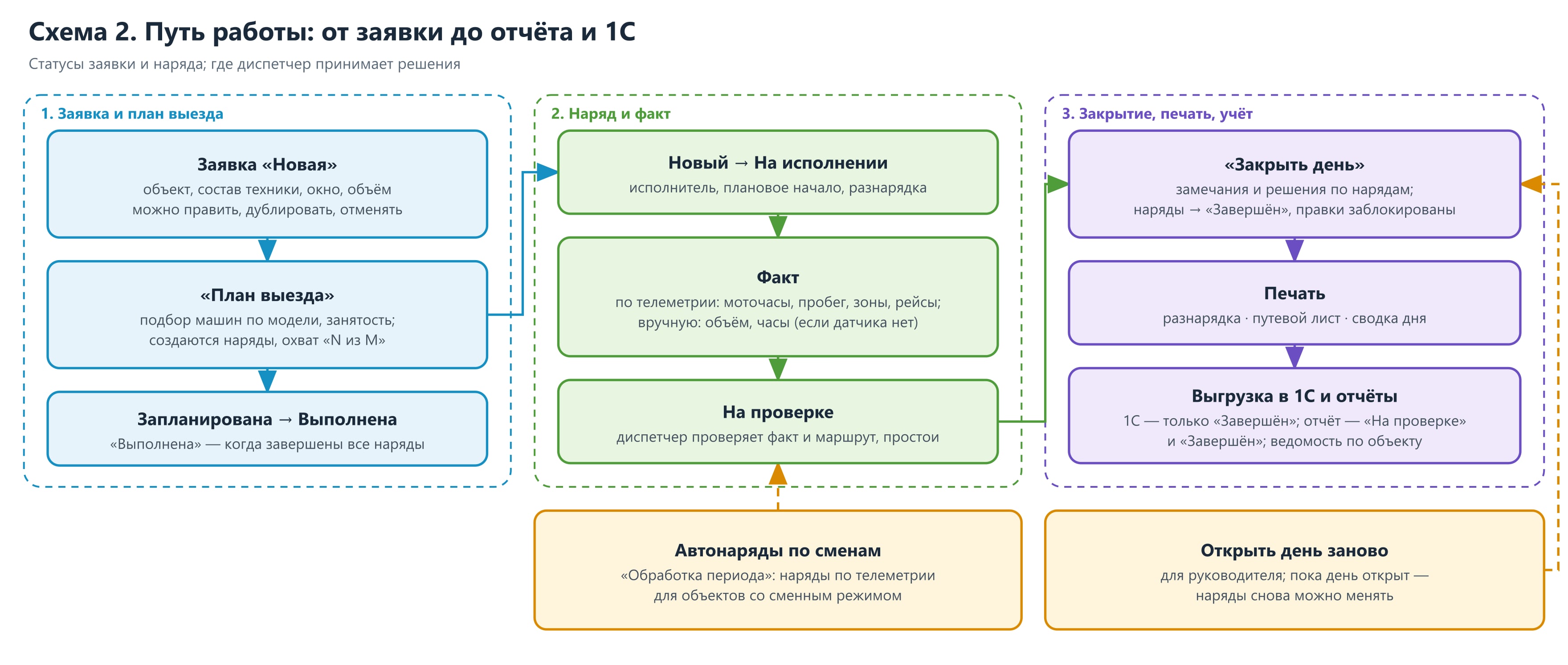 Схема 2. Путь работы: от заявки до отчёта и 1С