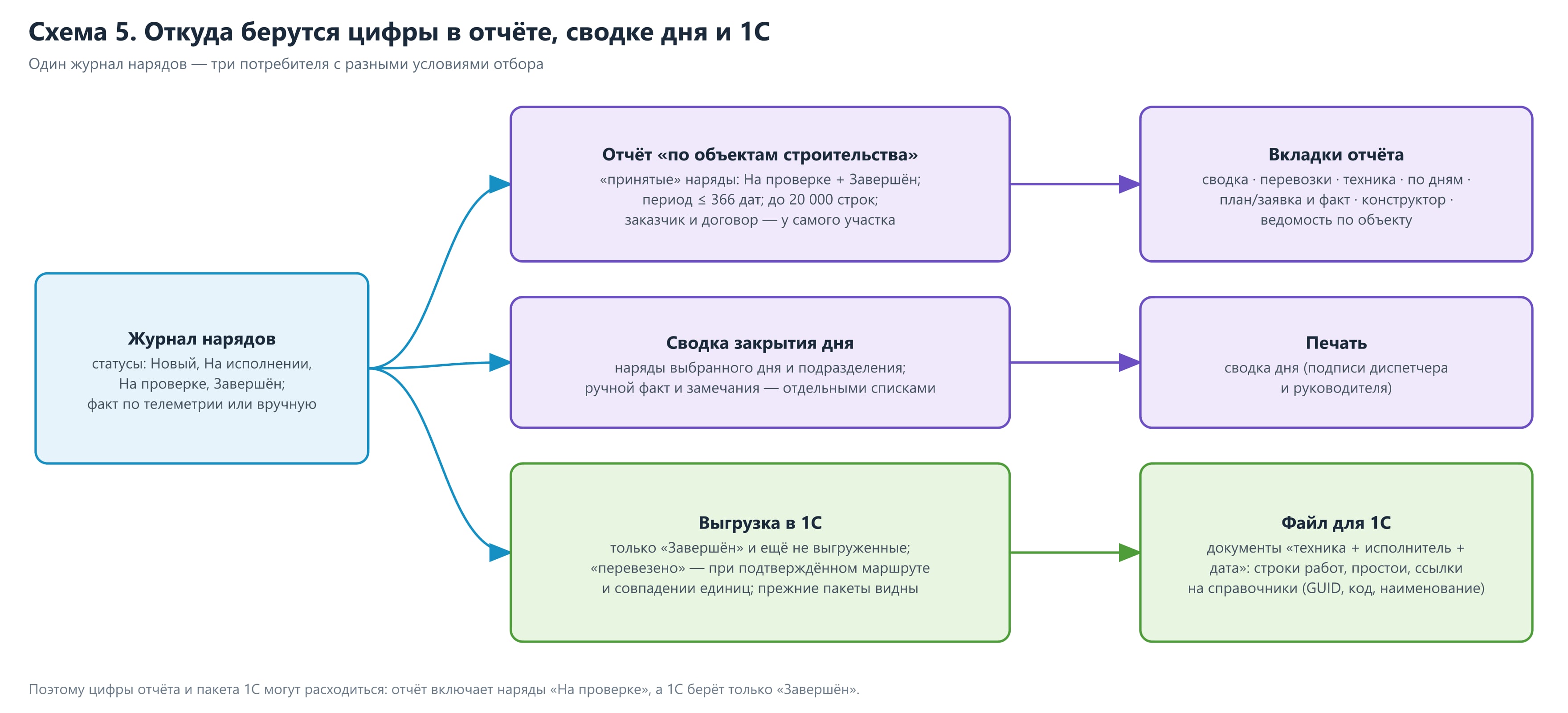 Схема 5. Откуда берутся цифры в отчёте, сводке дня и 1С