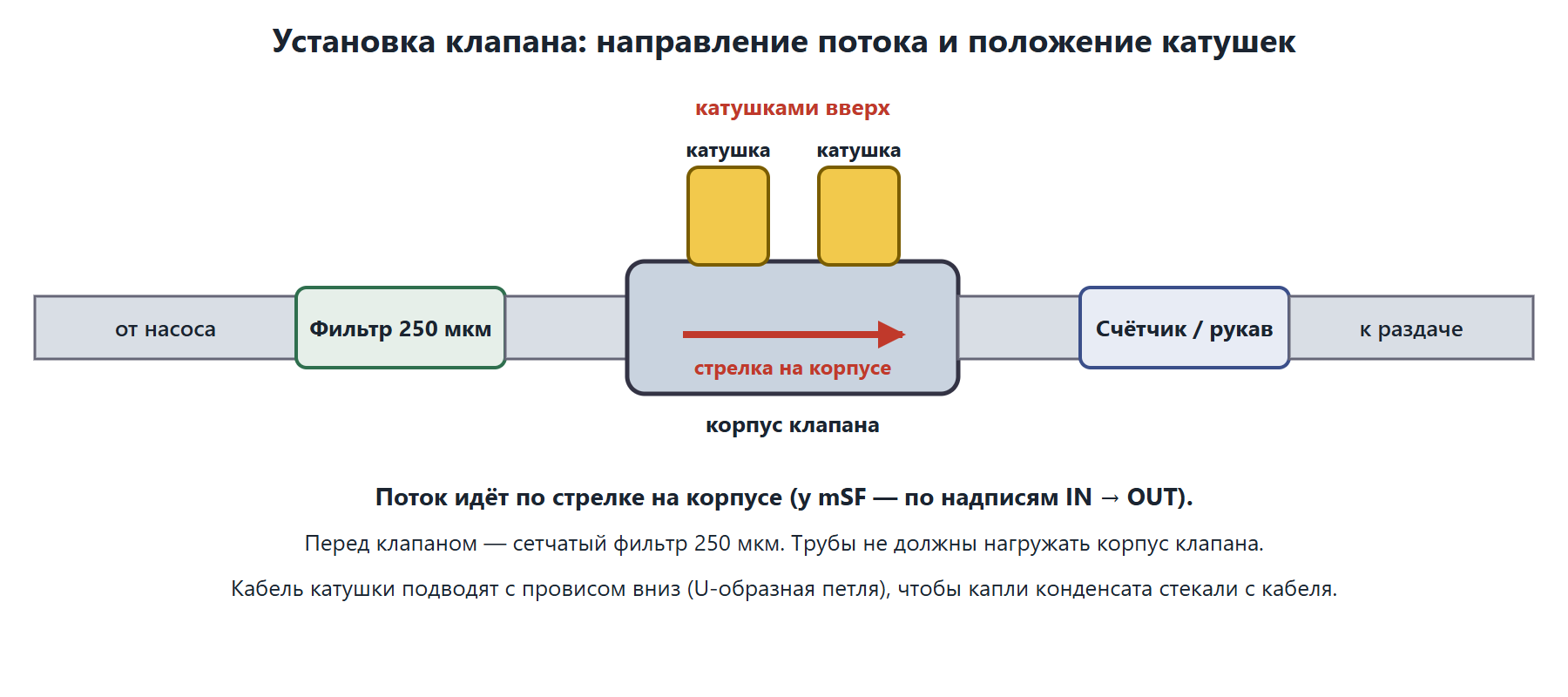 Установка клапана: стрелка направления потока, катушки вверх, фильтр 250 мкм, петля кабеля