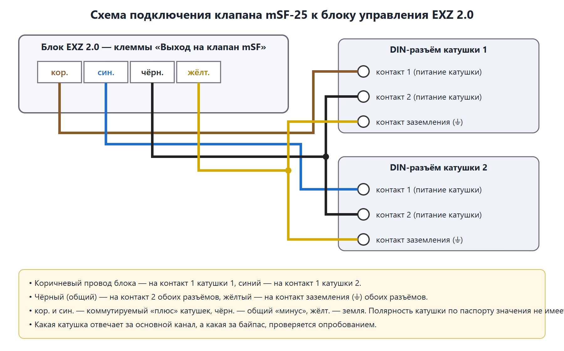 Схема подключения клапана mSF-25 к блоку EXZ 2.0: два DIN-разъёма