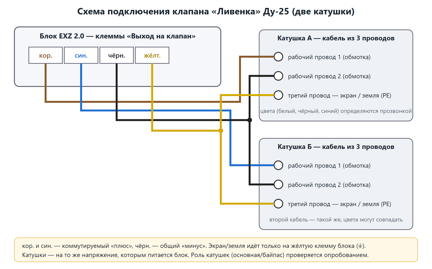 Схема подключения клапана «Ливенка» Ду-25: две катушки с кабелями, экран и земля на жёлтой клемме