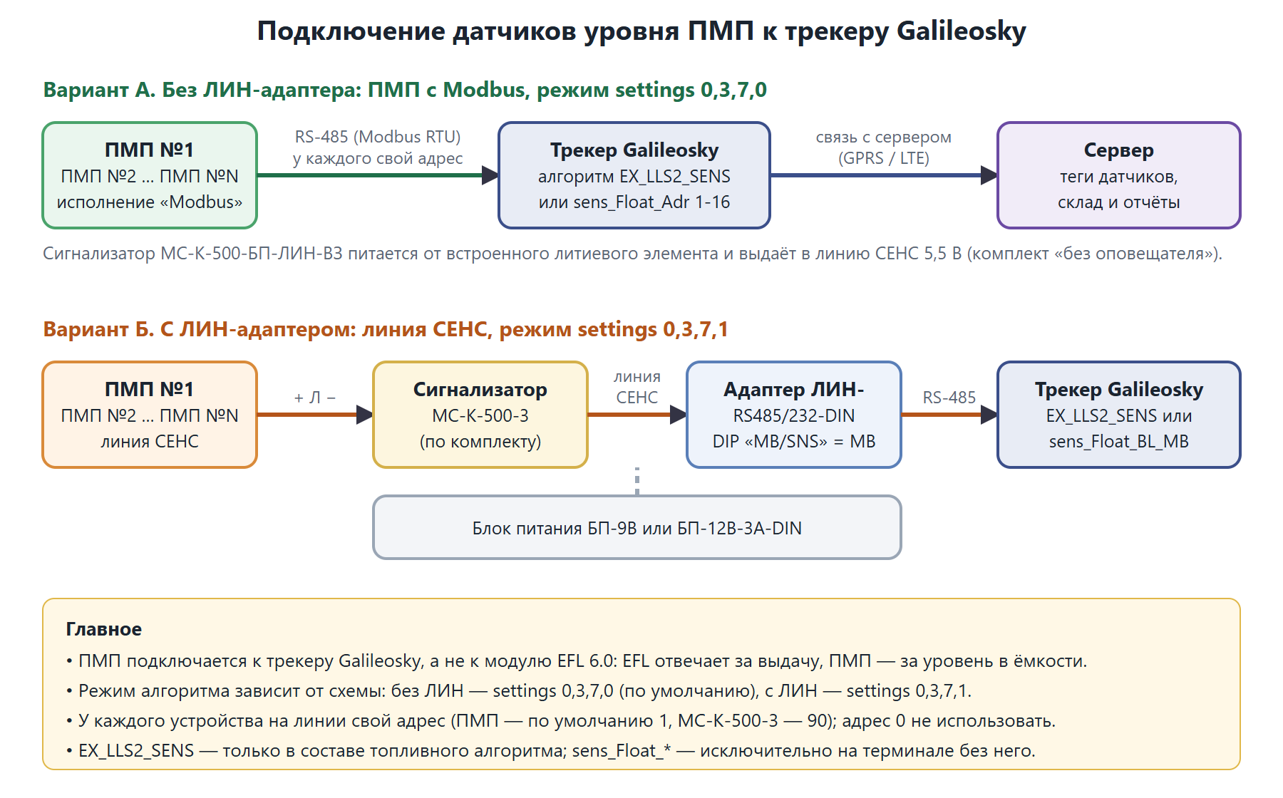 Схема подключения датчиков ПМП к трекеру Galileosky: вариант без ЛИН-адаптера и вариант с ЛИН-адаптером