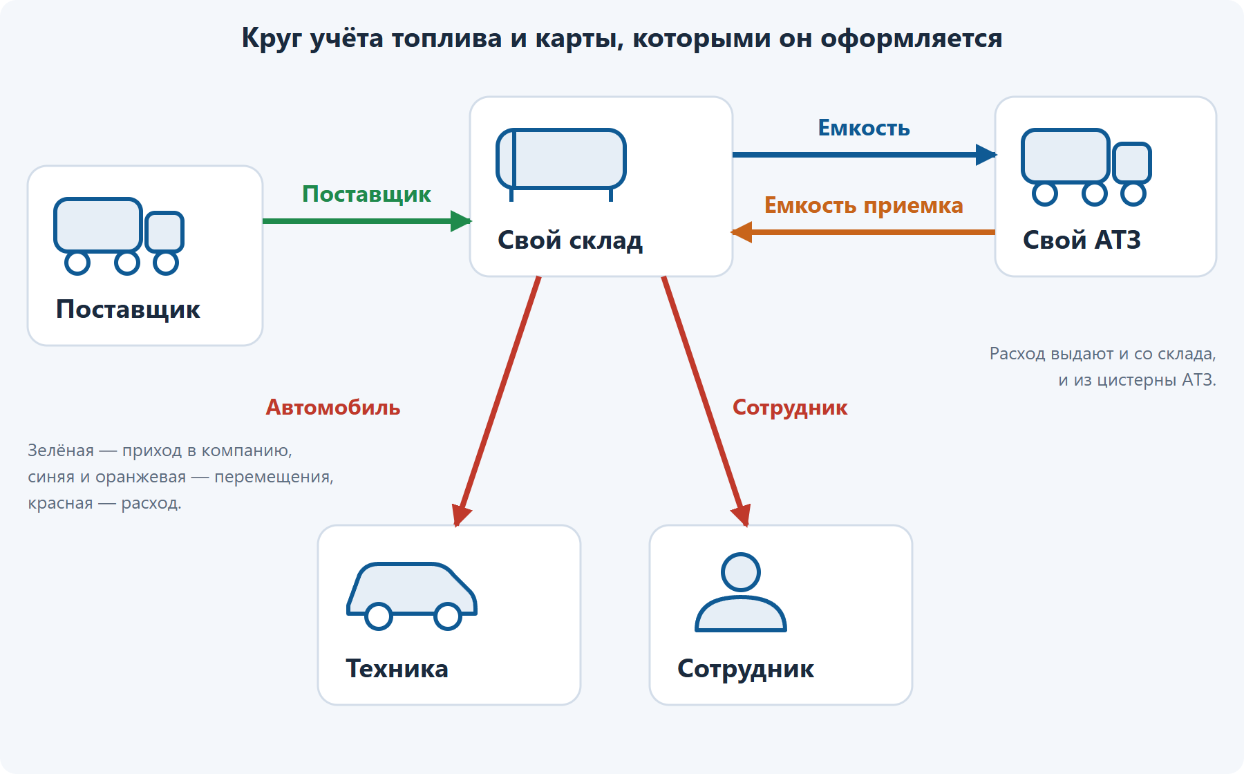 Круг учёта топлива: поставщик, свой склад, свой АТЗ, техника, сотрудник и карты каждого перехода