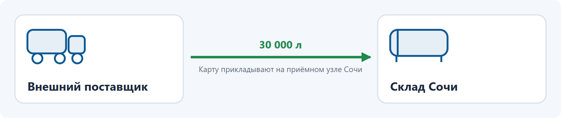 Внешний поставщик привозит 30 000 литров на склад: карту прикладывают на приёмном узле