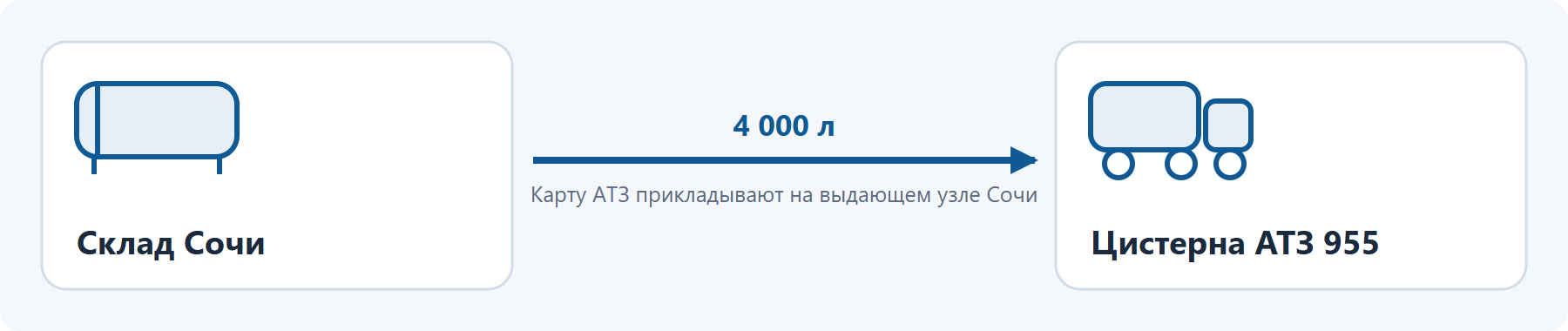 Склад выдаёт 4000 литров в цистерну АТЗ: карту АТЗ прикладывают на выдающем узле