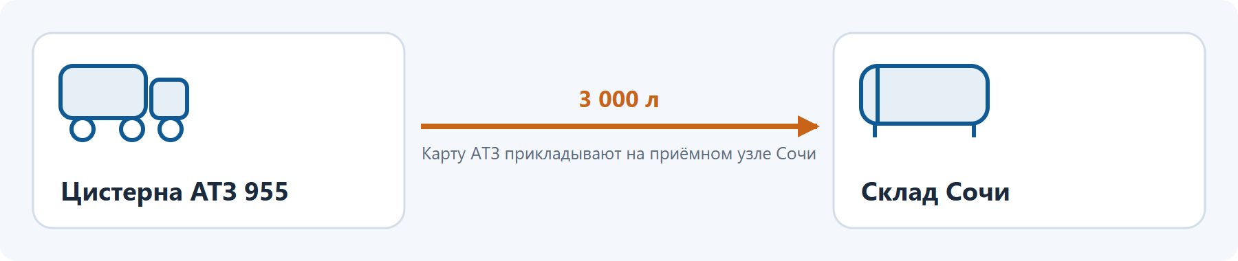 АТЗ сдаёт 3000 литров на склад: карту АТЗ прикладывают на приёмном узле склада
