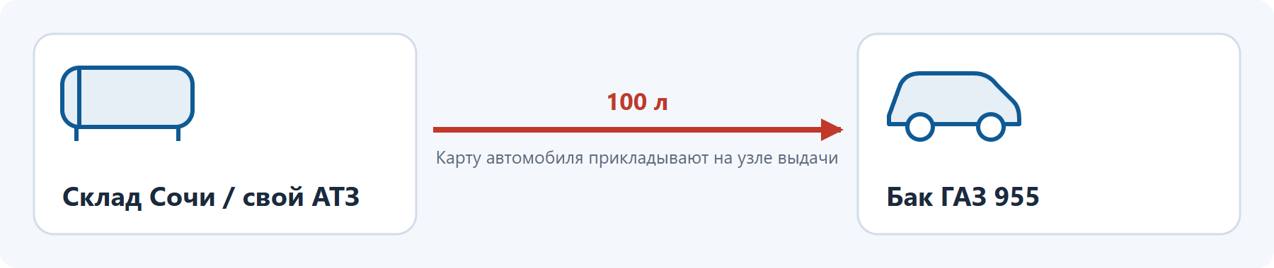 Заправка 100 литров в бак автомобиля со склада или АТЗ: карту автомобиля прикладывают на узле выдачи